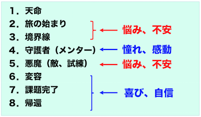 ヒーローズジャーニーでの不安